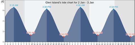 glen island tide chart